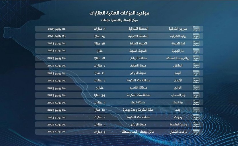 إنفاذ : عرض 153 عقارا للبيع والتصفية في 12 منطقة