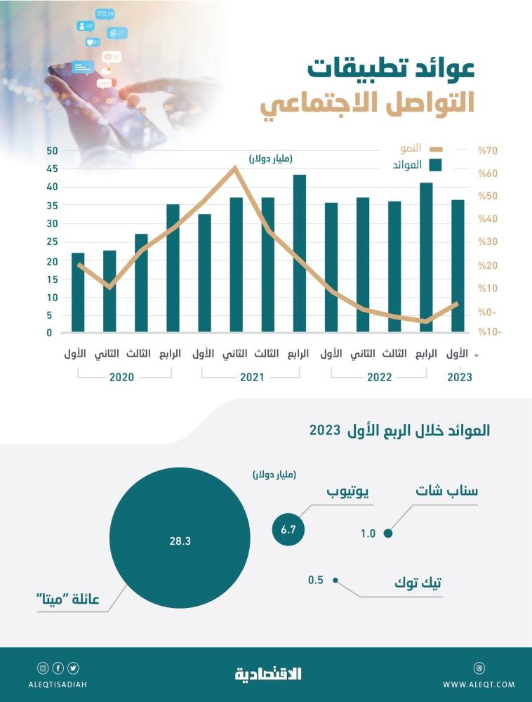 36.5 مليار دولار إيرادات شركات التواصل الاجتماعي .. «ميتا» أعلاها و«تيك توك» الأكثر تراجعا