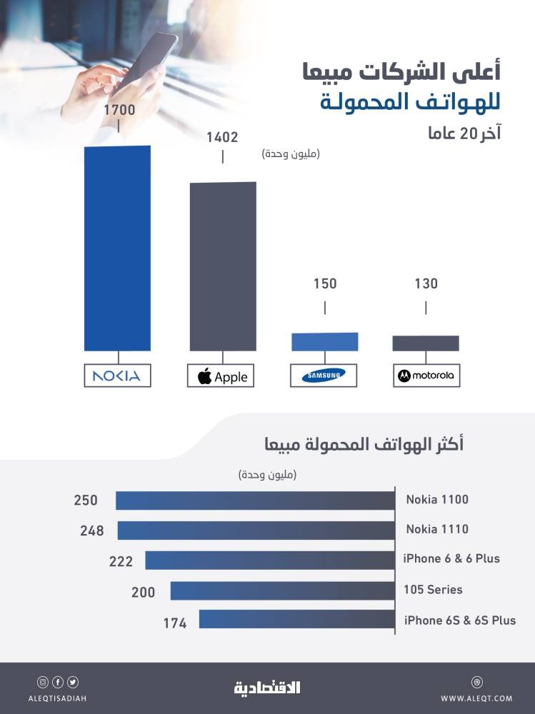 4 شركات تهيمن على مبيعات الهواتف المحمولة خلال عقدين .. «نوكيا» تتصدر بـ 1.7 مليار و«أبل» 1.4 مليار