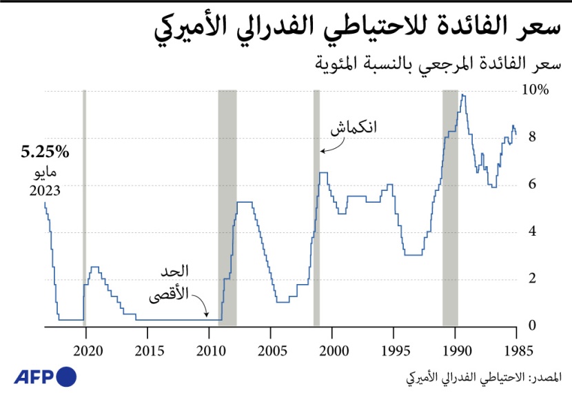 بعد الزيادة العاشرة .. أسعار الفائدة في أمريكا عند أعلى مستوى منذ 2007