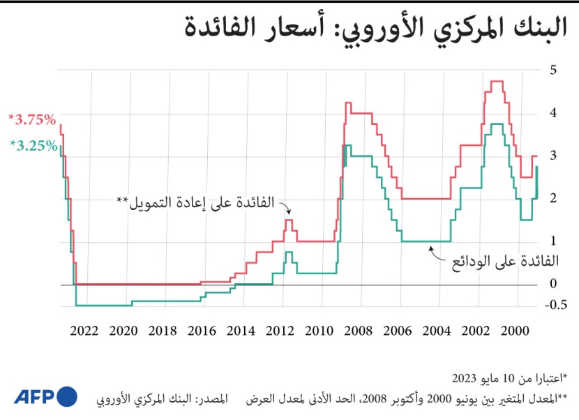 المركزي الأوروبي يرفع الفائدة 25 نقطة أساس .. بلغت 3.75 %