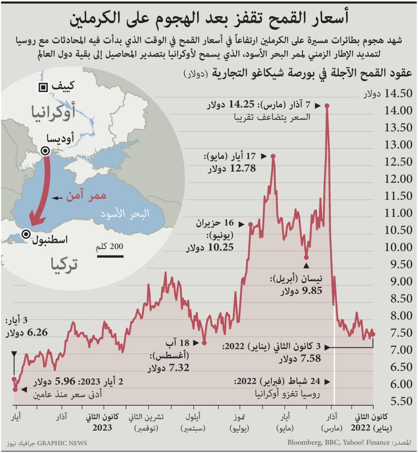 أسعار القمح تقفز بعد هجوم طائرة مسيرة على الكرملين