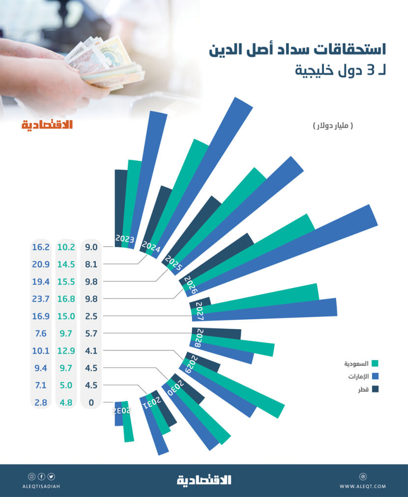 10.2 مليار دولار إجمالي استحقاقات أدوات الدين على الجهات السعودية يحين أجل سدادها 2023