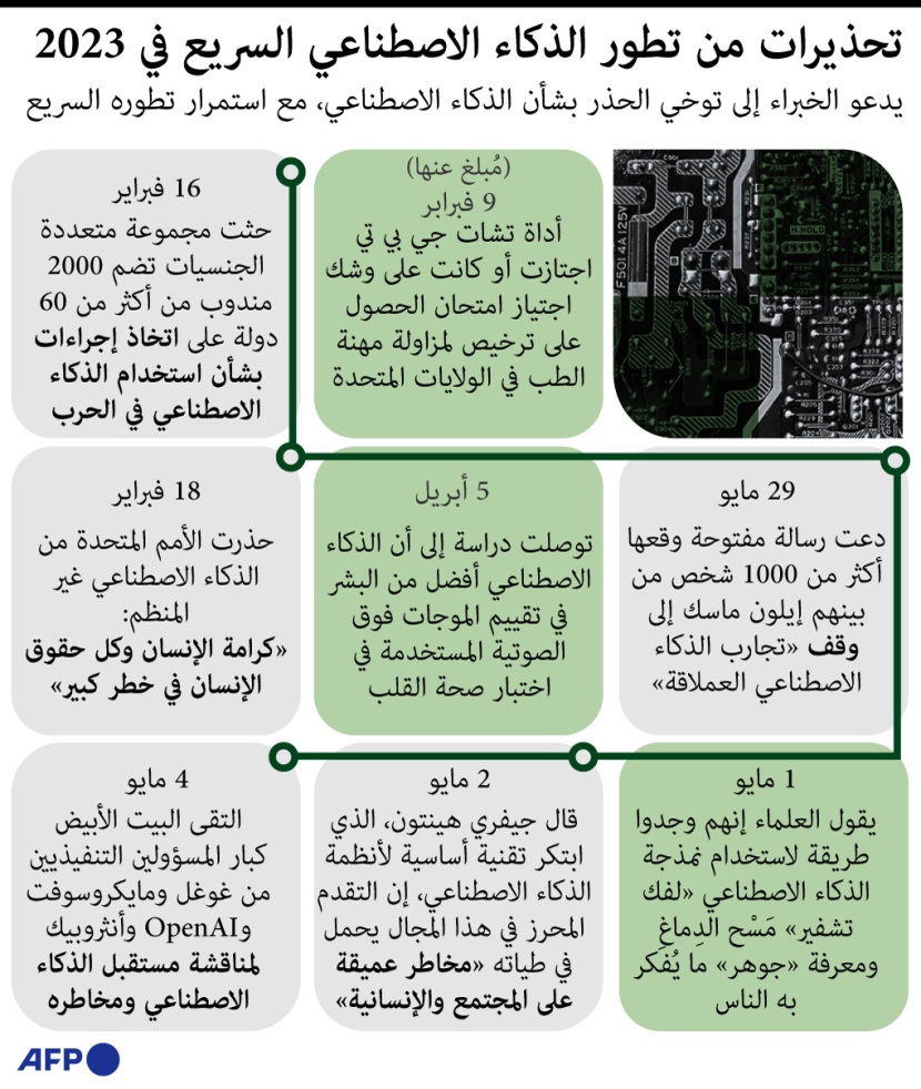 تحذيرات من التطور السريع للذكاء الاصطناعي خلال 2023