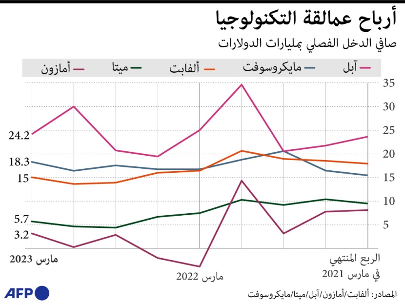 شركات التكنولوجيا الكبرى تربح مليارات الدولارات