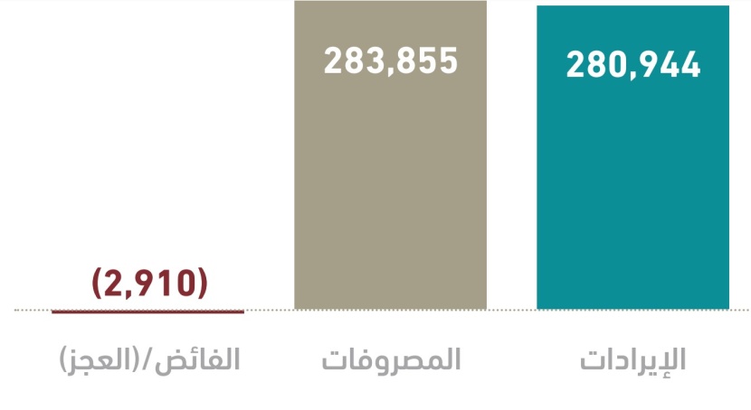 ميزانية الربع الأول .. 280 مليار إيرادات و 283 مليار مصروفات وعجز 3 مليارات ريال