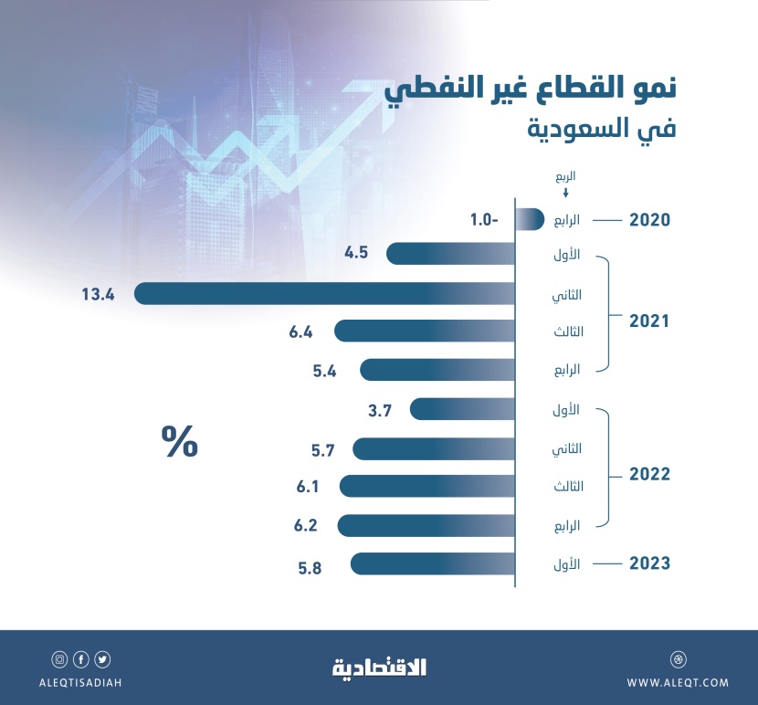 الاقتصاد السعودي ينمو للربع الثامن بدعم القطاع غير النفطي .. 3.9 %