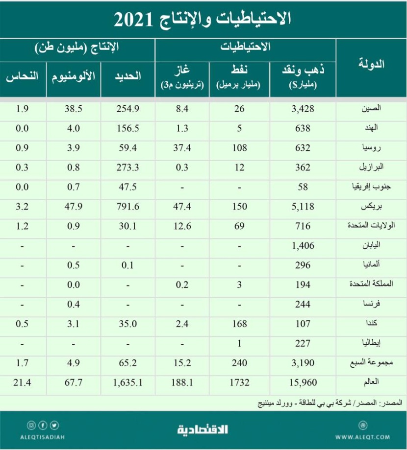 النفوذ الاقتصادي بين دول بريكس ومجموعة السبع