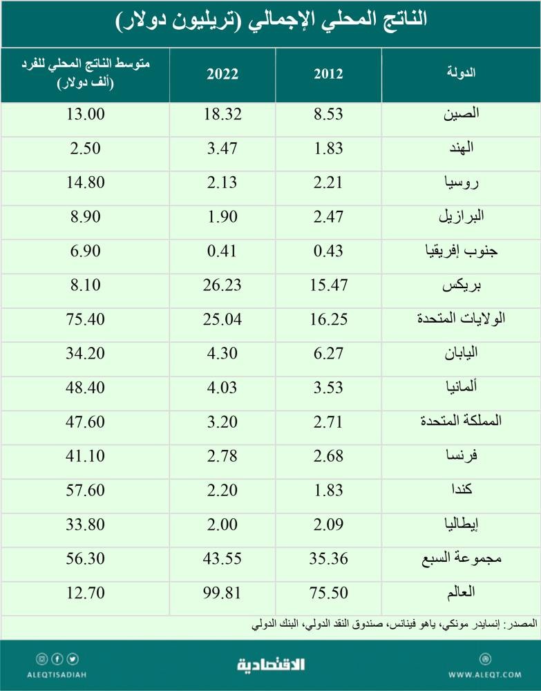 النفوذ الاقتصادي بين دول بريكس ومجموعة السبع