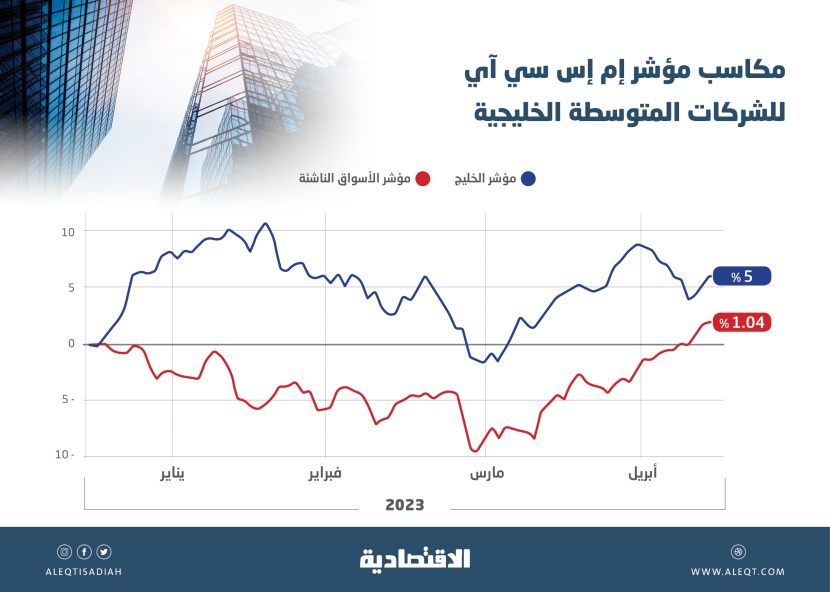 أكبر ارتفاع للشركات السعودية المتوسطة في 10 أشهر .. 14.77 % مكاسب منذ بداية العام