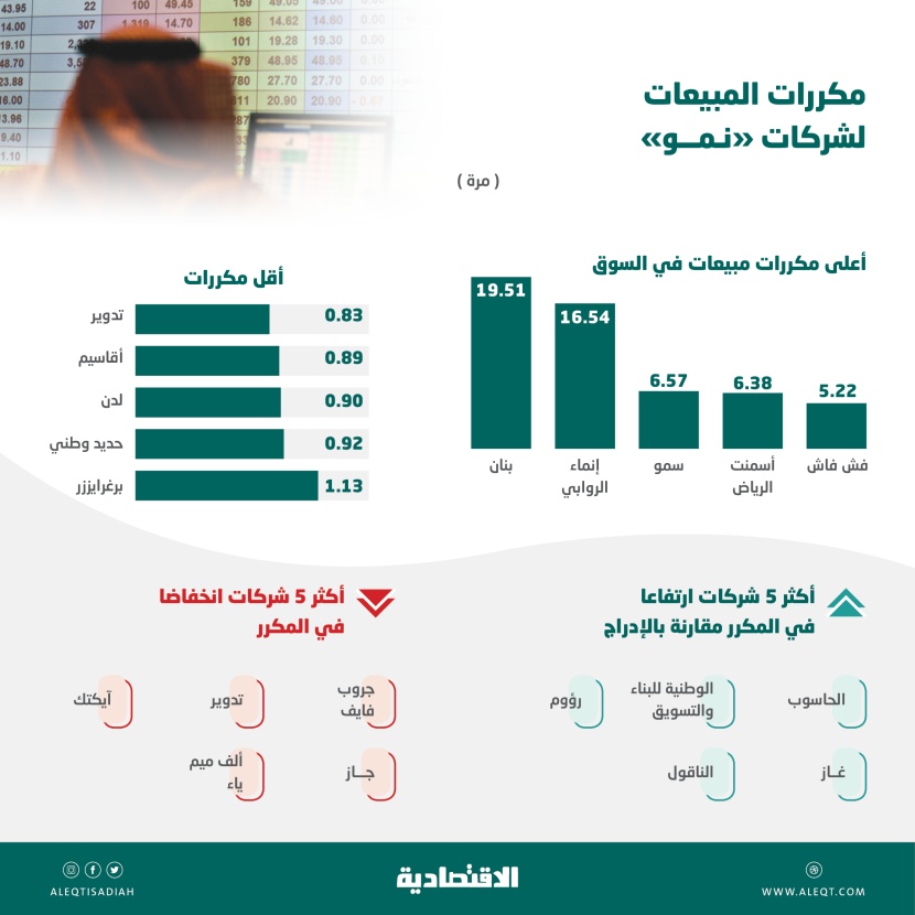 ارتفاع مكرر المبيعات لـ 18 شركة في «نمو» بعد الإدراج .. سهم إحداها صعد 1750 %