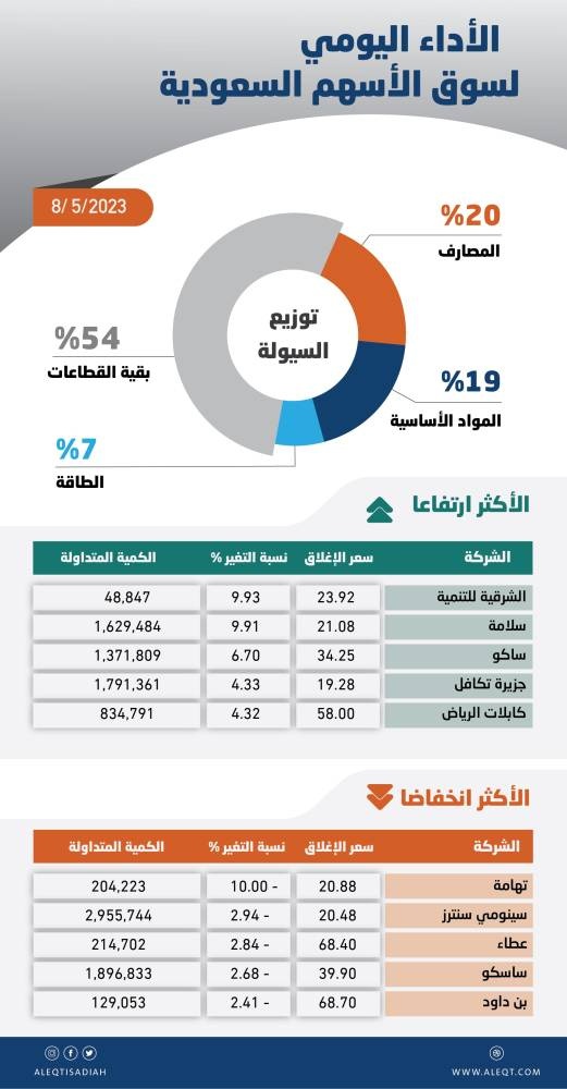 إغلاق محايد للأسهم السعودية مع تردد المتعاملين .. ضغوط البيع تعيد المؤشر إلى مستوى الافتتاح