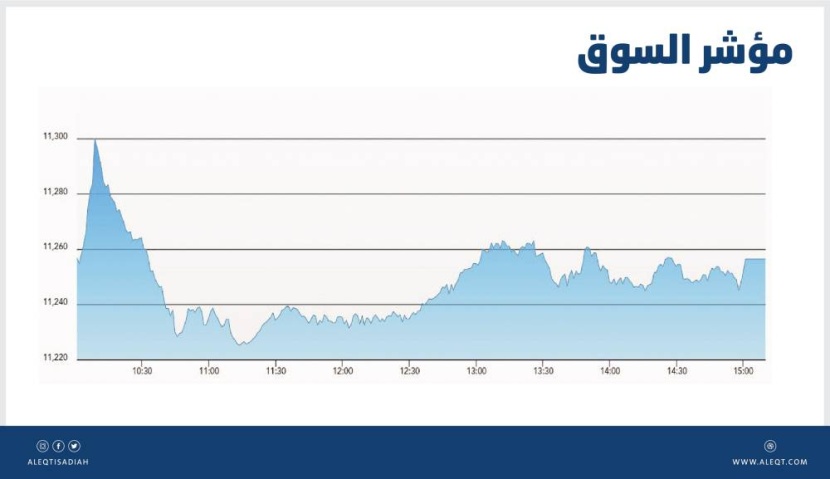 إغلاق محايد للأسهم السعودية مع تردد المتعاملين .. ضغوط البيع تعيد المؤشر إلى مستوى الافتتاح