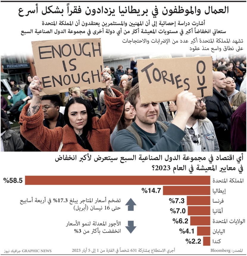 زيادة الفقر في بريطانيا بشكل سريع .. انخفاض معايير المعيشة 58.5%