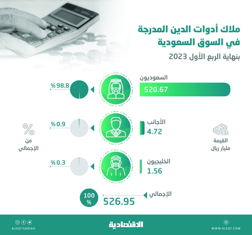 77 % ارتفاعا في تداولات أدوات الدين السعودية خلال 4 أشهر .. 17.55 مليار ريال