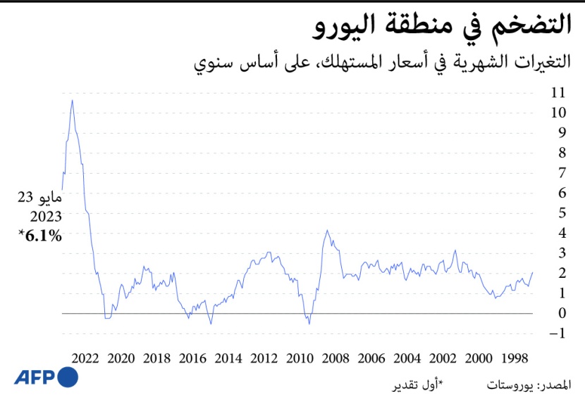 تراجع التضخم في منطقة اليورو إلى أقل مستوى منذ 15 شهرا