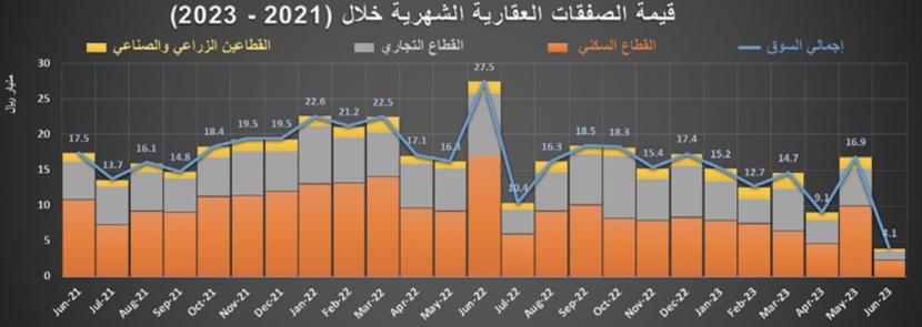 النشاط العقاري يستهل أسبوعه الأول من يونيو بانخفاض 6.8 %‏