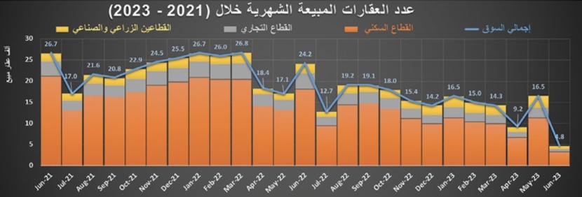 النشاط العقاري يستهل أسبوعه الأول من يونيو بانخفاض 6.8 %‏