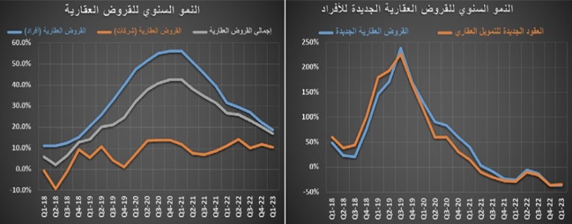 النشاط العقاري يستهل أسبوعه الأول من يونيو بانخفاض 6.8 %‏