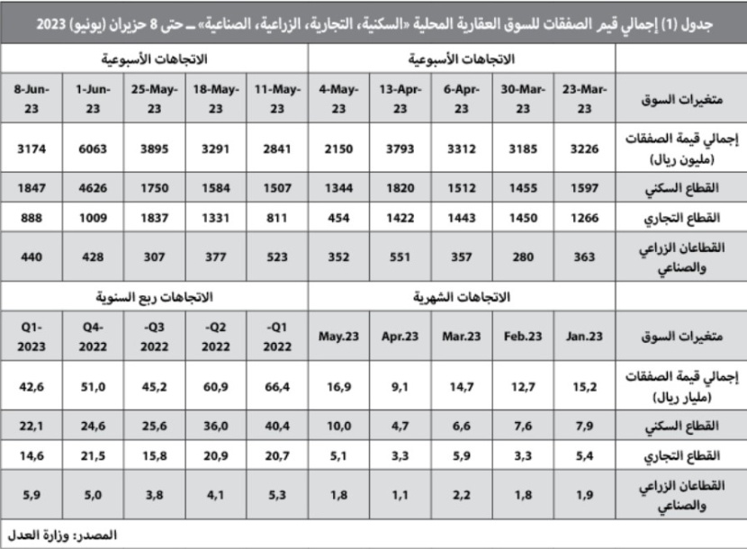 النشاط العقاري يستهل أسبوعه الأول من يونيو بانخفاض 6.8 %‏