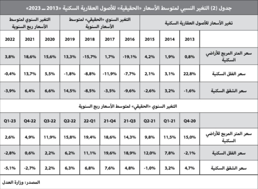 النشاط العقاري يستهل أسبوعه الأول من يونيو بانخفاض 6.8 %‏