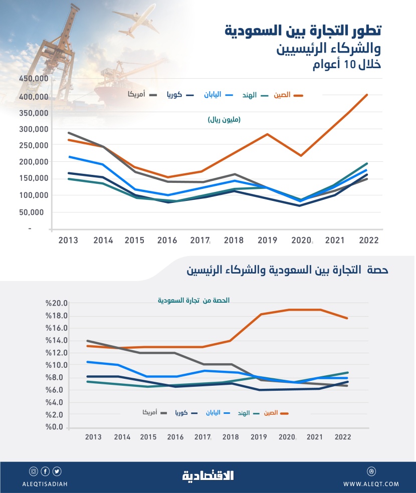 15 % من تجارة السعودية الخارجية تذهب إلى الصين .. 2.5 تريليون ريال خلال 10 أعوام