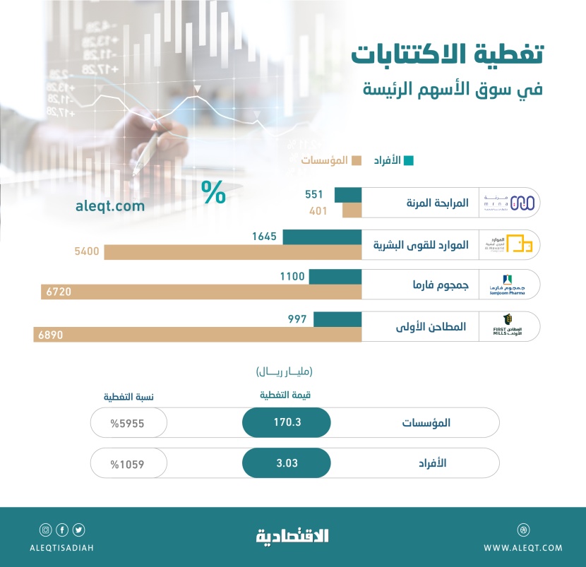 3 مليارات ريال ضخها الأفراد في الاكتتابات الجديدة .. والتغطية تجاوزت 1000%