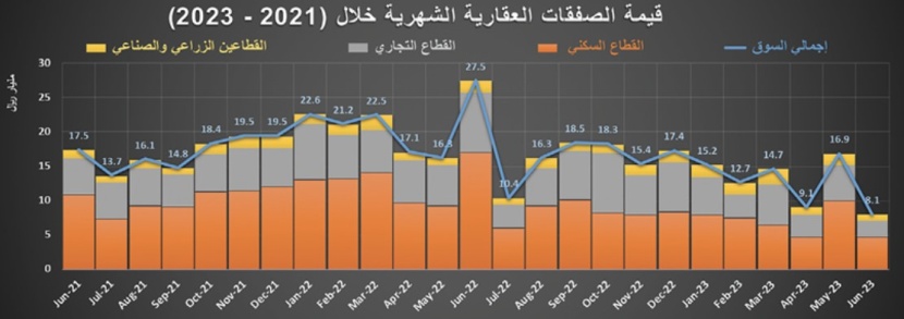 انخفاض عدد الصفقات العقارية 12.5 % .. وهبوط حاد لأسعار الحديد 29.7 %‏