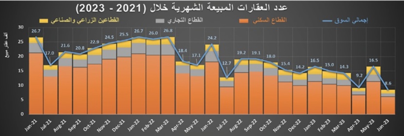 انخفاض عدد الصفقات العقارية 12.5 % .. وهبوط حاد لأسعار الحديد 29.7 %‏