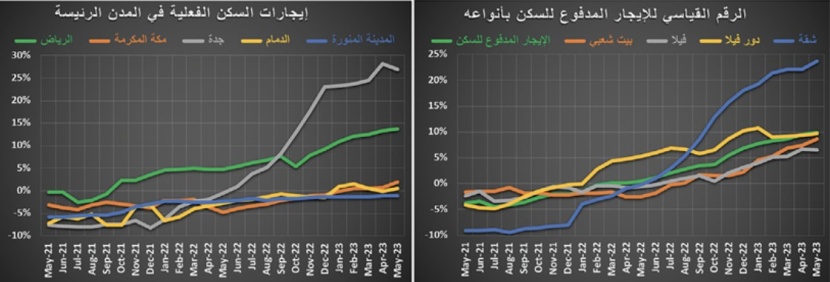 انخفاض عدد الصفقات العقارية 12.5 % .. وهبوط حاد لأسعار الحديد 29.7 %‏