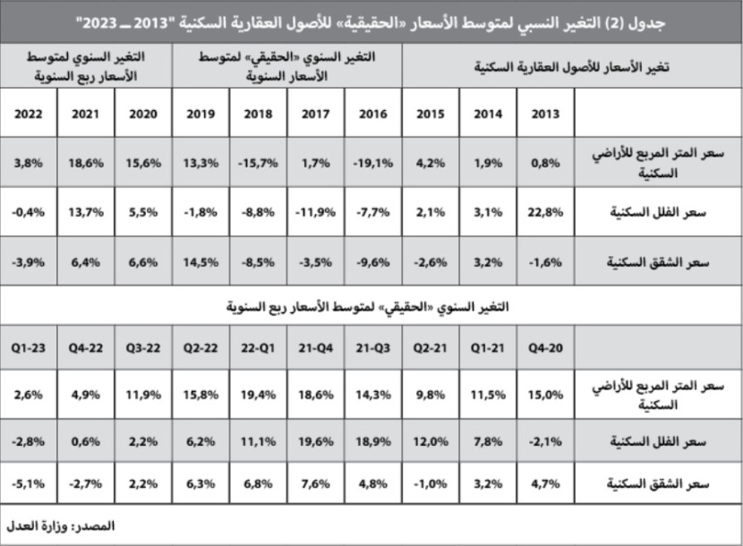 انخفاض عدد الصفقات العقارية 12.5 % .. وهبوط حاد لأسعار الحديد 29.7 %‏