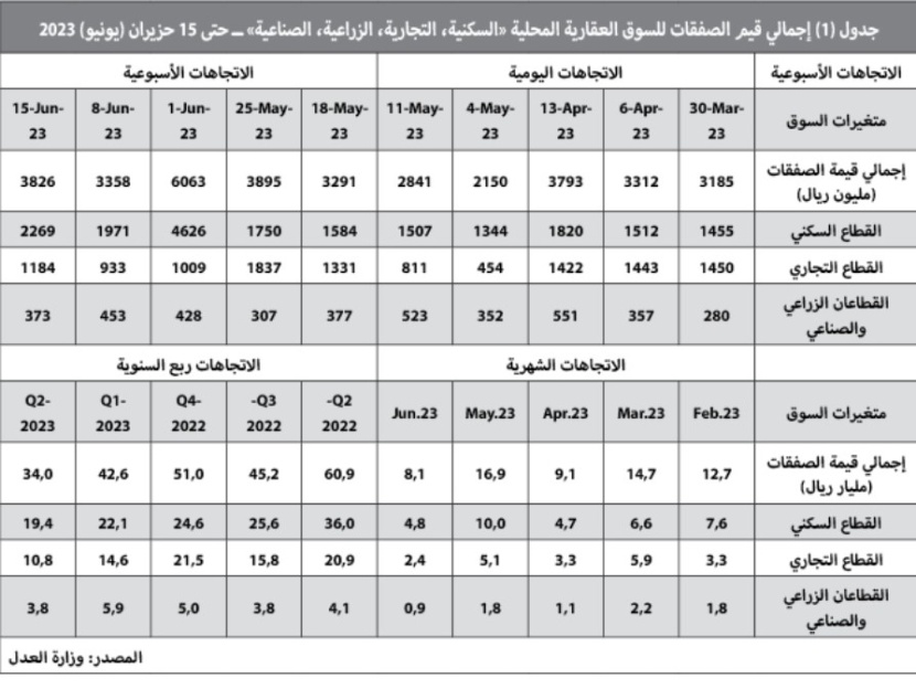 انخفاض عدد الصفقات العقارية 12.5 % .. وهبوط حاد لأسعار الحديد 29.7 %‏