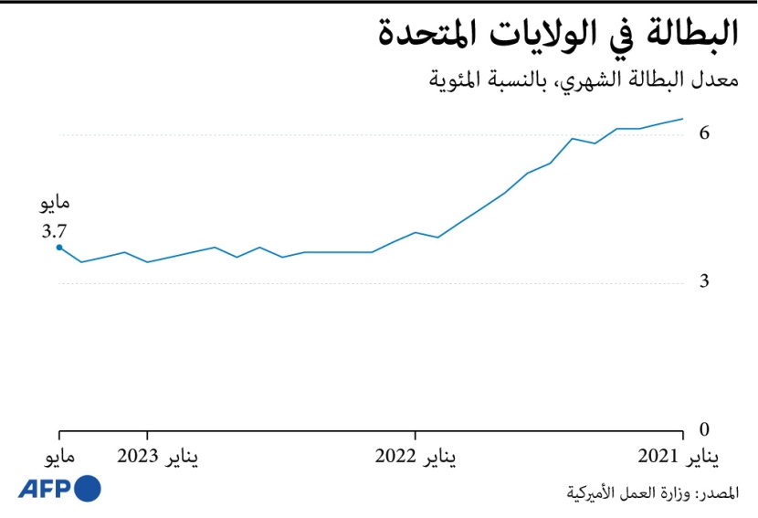 الاقتصاد الأمريكي يضيف 339 ألف وظيفة الشهر الماضي .. متجاوزا التوقعات