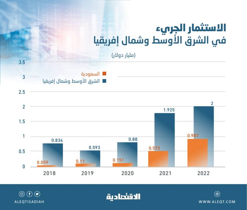 8 مليارات دولار الاستثمار الجريء في الشرق الأوسط في 5 أعوام .. 23 % للسعودية