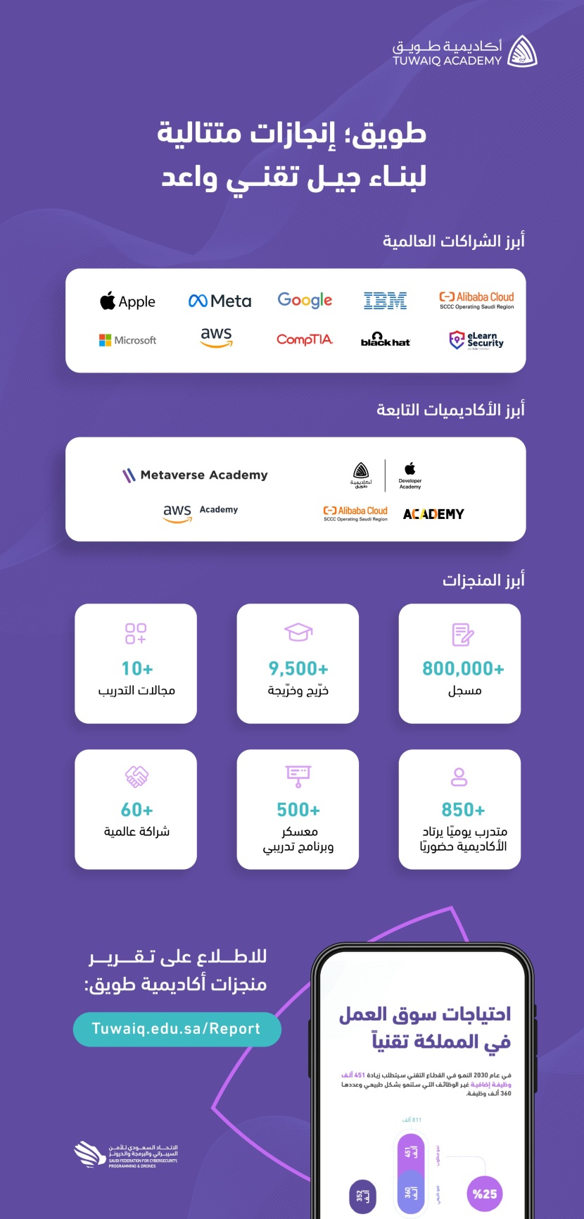  أكاديمية طويق.. 60 شراكة عالمية لتأهيل الكوادر الوطنية في 10 مجالات تقنية ورقمية 