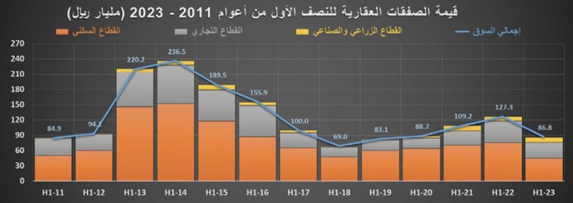 السوق العقارية تفقد ثلث نشاطها خلال النصف الأول