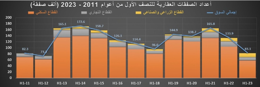 السوق العقارية تفقد ثلث نشاطها خلال النصف الأول