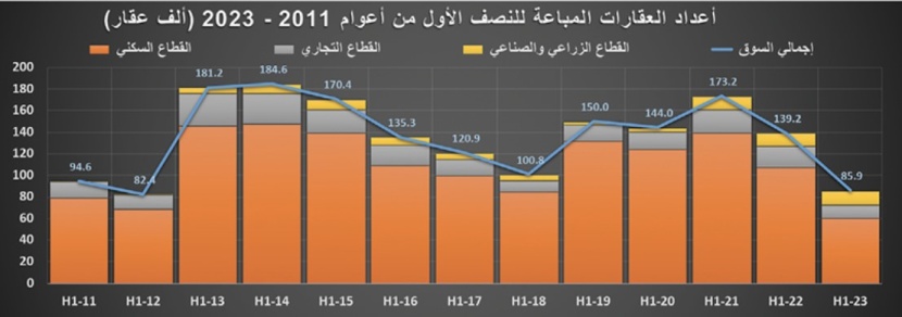 السوق العقارية تفقد ثلث نشاطها خلال النصف الأول