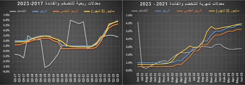 السوق العقارية تفقد ثلث نشاطها خلال النصف الأول