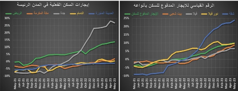 السوق العقارية تفقد ثلث نشاطها خلال النصف الأول