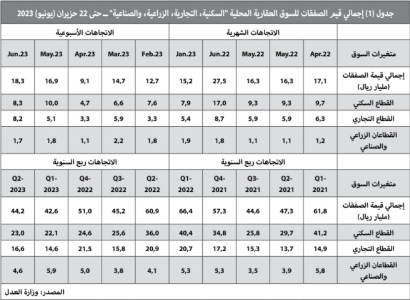 السوق العقارية تفقد ثلث نشاطها خلال النصف الأول