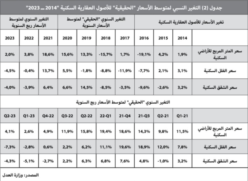 السوق العقارية تفقد ثلث نشاطها خلال النصف الأول