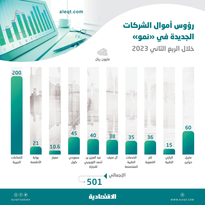 501 مليون ريال رؤوس أموال 10 شركات مضافة إلى سوق "نمو" خلال الربع الثاني