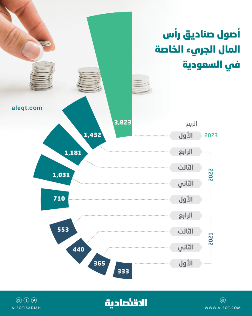 438 % قفزة في أصول صناديق رأس المال الجريء الخاصة خلال الربع الأول .. 3.1 مليار ريال