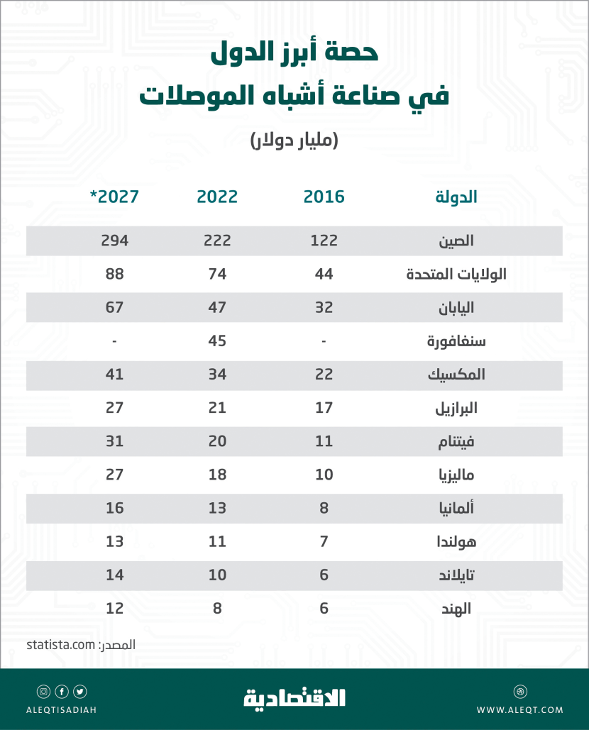 صناعة الرقائق الإلكترونية .. منافسة حادة