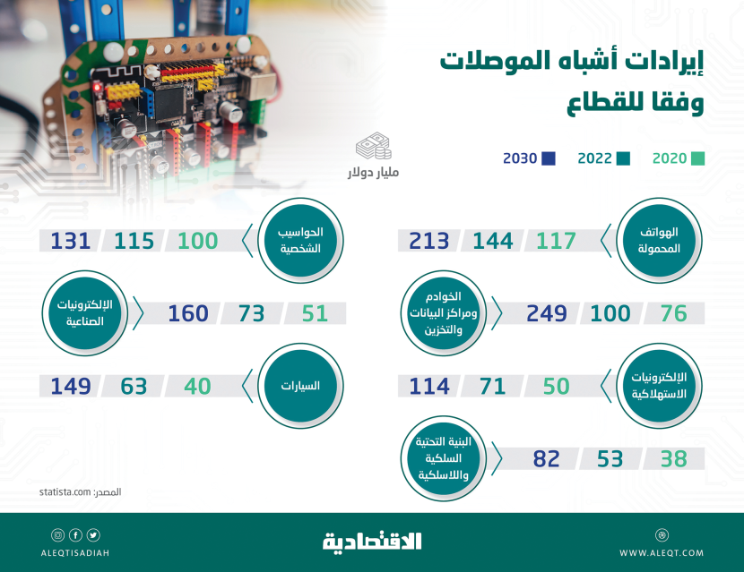 صناعة الرقائق الإلكترونية .. منافسة حادة