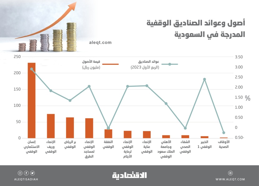 537 مليون ريال أصول 11 صندوقا وقفيا مدرجا في السعودية .. والعوائد تصل إلى 2.9 %