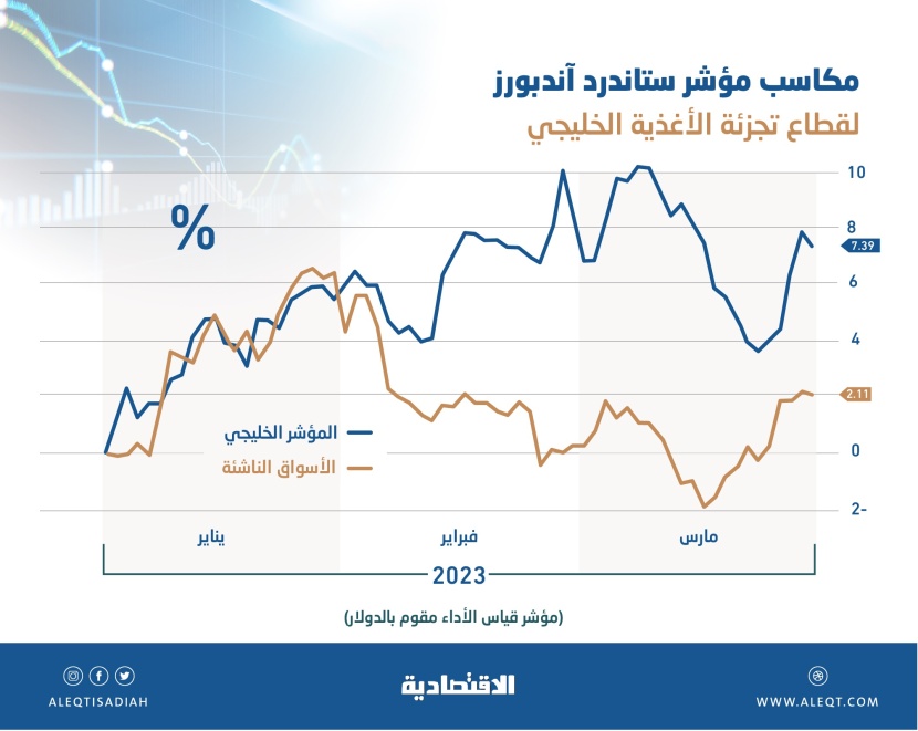 17.14 % مكاسب قطاع تجزئة الأغذية السعودي في 3 أشهر بدعم مشتريات استباقية