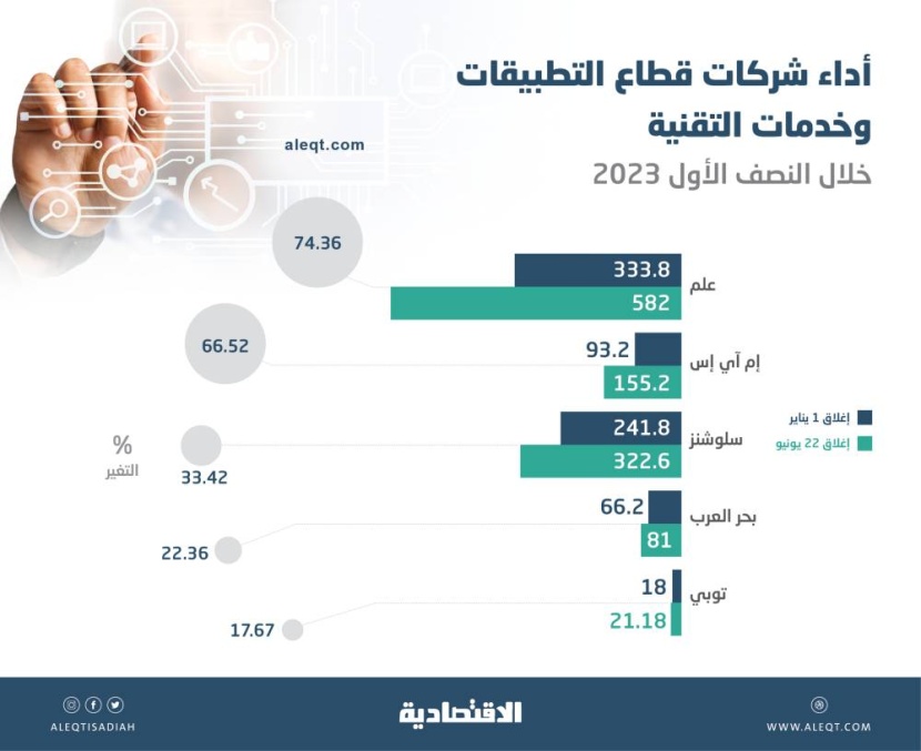 ارتفاعات أسهم قطاع التطبيقات والخدمات التقنية تتقدم على «تاسي» .. وصلت إلى 74 %