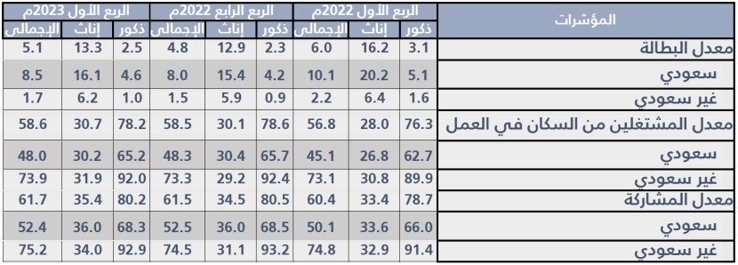 8.5 % بطالة السعوديين في الربع الأول من 2023 .. ارتفعت 0.5 %